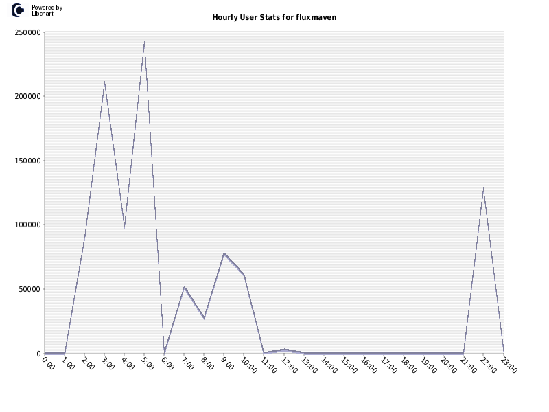 Hourly User Stats for fluxmaven